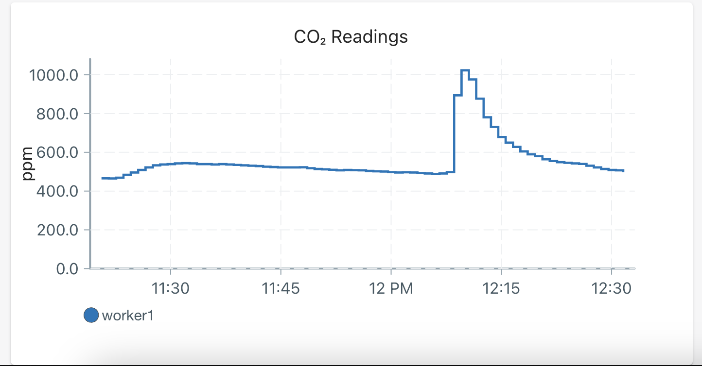 custom chart of CO2 reading