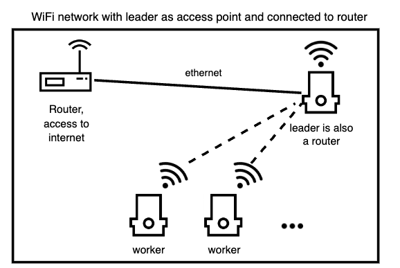 Using the Pioreactor to create a local access point, and the is connected to a router