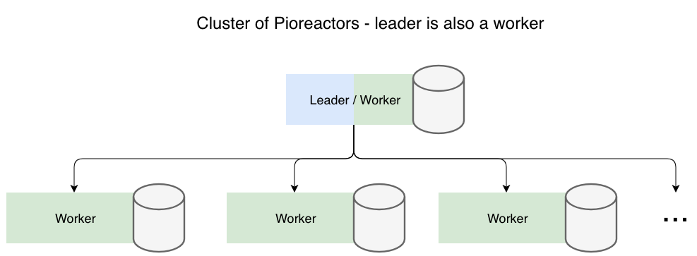 leader is also a worker in the cluster