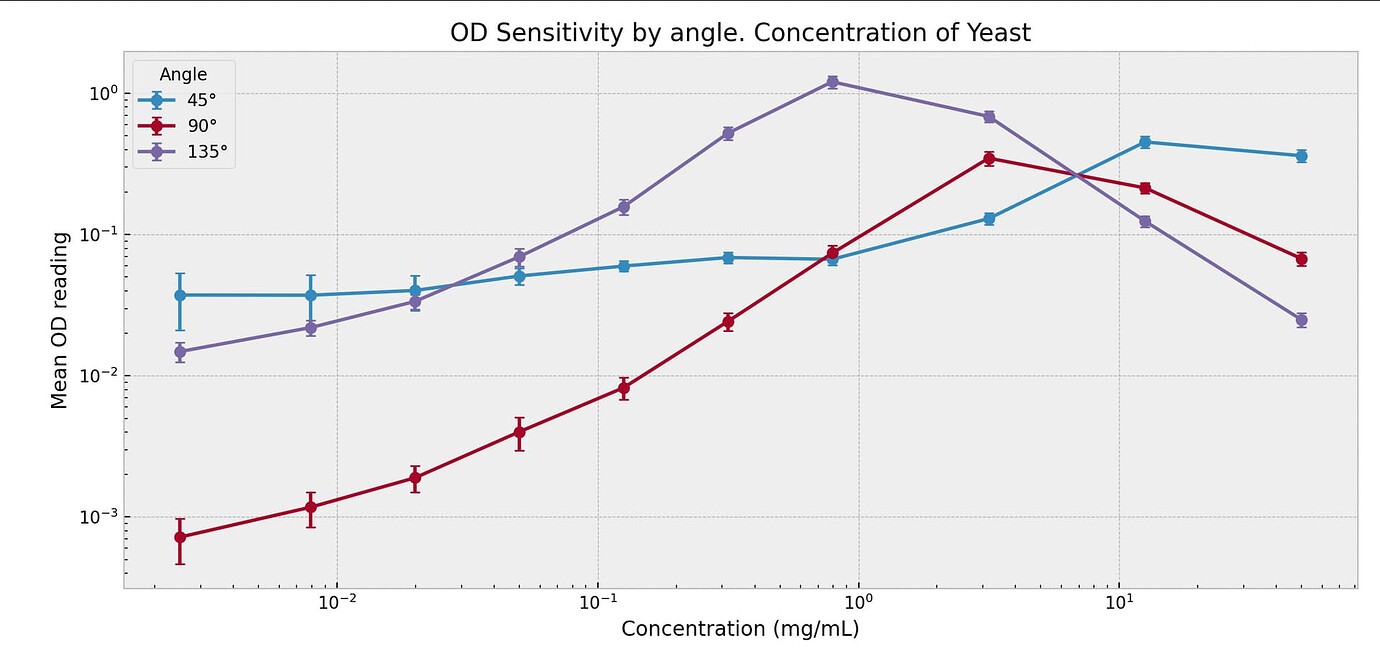 OD sensitivity by angle across a yeast concentration sweep.