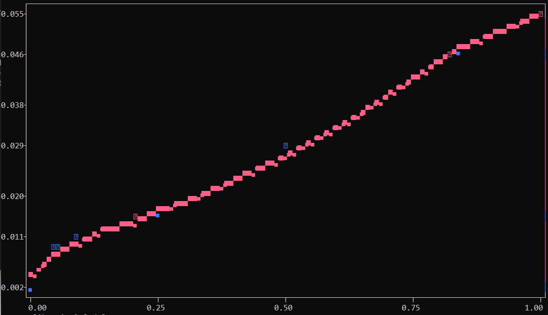 Final data points with generated curve.