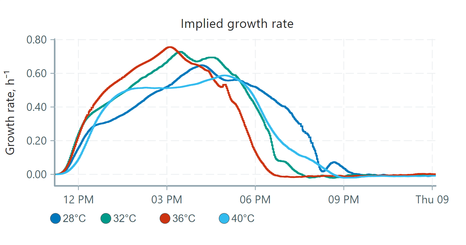 Yeast growth at varying temperatures Pioreactor Docs